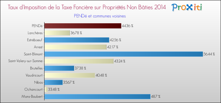 Taux d'imposition de la taxe foncière sur les immeubles et terrains non batis 2014 pour PENDé et les communes proches Comparaison des taux d'imposition de la taxe foncière sur les immeubles et terrains non batis 2014 pour PENDé et les communes voisines