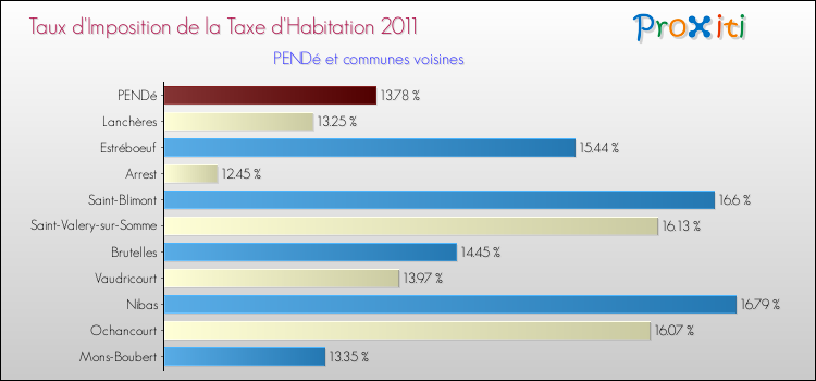 Taux d'imposition de la taxe d'habitation 2011 pour PENDé et les communes proches Comparaison des taux d'imposition de la taxe d'habitation 2011 pour PENDé et les communes voisines