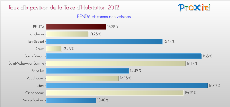 Taux d'imposition de la taxe d'habitation 2012 pour PENDé et les communes proches Comparaison des taux d'imposition de la taxe d'habitation 2012 pour PENDé et les communes voisines