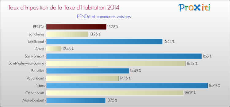Taux d'imposition de la taxe d'habitation 2014 pour PENDé et les communes proches Comparaison des taux d'imposition de la taxe d'habitation 2014 pour PENDé et les communes voisines