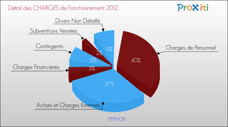 Décomposition des Charges de Fonctionnement 2012 de la commune de PERNOIS Charges de Fonctionnement 2012 pour la commune de PERNOIS