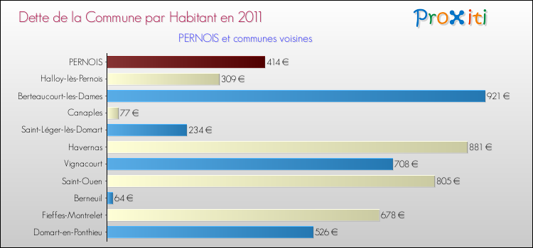 Dette par habitant de la commune en 2011 pour PERNOIS et les communes proches Comparaison de la dette par habitant de la commune en 2011 pour PERNOIS et les communes voisines