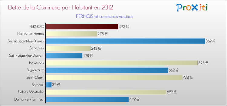 Dette par habitant de la commune en 2012 pour PERNOIS et les communes proches Comparaison de la dette par habitant de la commune en 2012 pour PERNOIS et les communes voisines