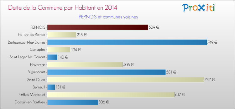 Dette par habitant de la commune en 2014 pour PERNOIS et les communes proches Comparaison de la dette par habitant de la commune en 2014 pour PERNOIS et les communes voisines