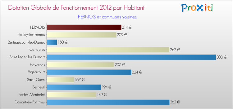 Montant des dotations globales de fonctionnement DGF par Habitant pour PERNOIS et les communes proches Comparaison des des dotations globales de fonctionnement DGF par habitant pour PERNOIS et les communes voisines