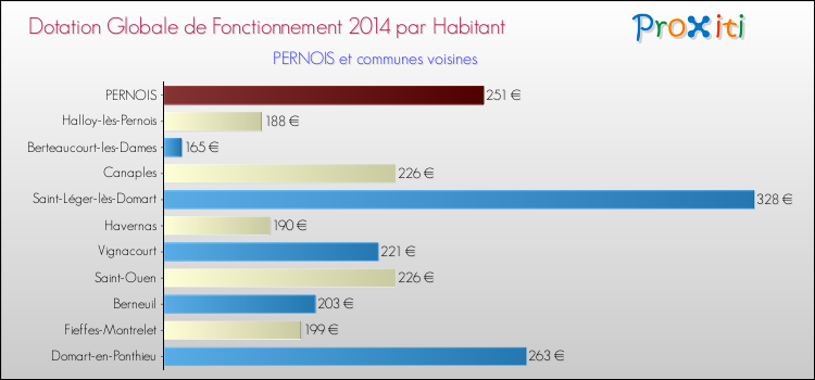 Montant des dotations globales de fonctionnement DGF par Habitant pour PERNOIS et les communes proches en 2014. Comparaison des des dotations globales de fonctionnement DGF par habitant pour PERNOIS et les communes voisines en 2014.