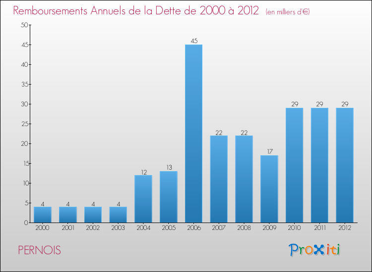Evolution de l'annuité de la dette pour la commune de PERNOIS de 2000 à 2012 Annuités de la dette pour PERNOIS de 2000 à 2012