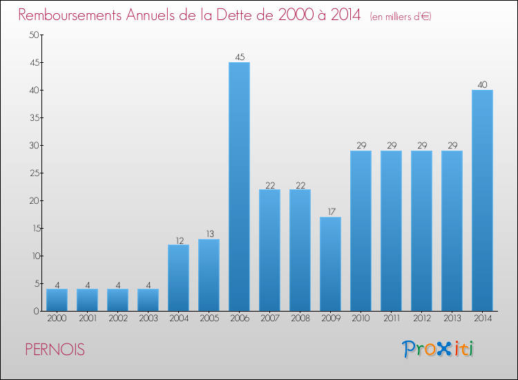 Evolution de l'annuité de la dette pour la commune de PERNOIS de 2000 à 2014 Annuités de la dette pour PERNOIS de 2000 à 2014