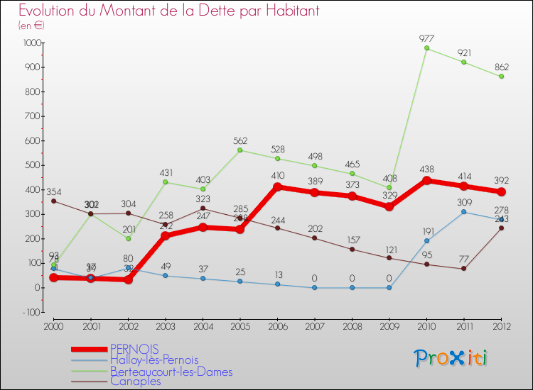 Evolution de la dette par habitant pour la commune de PERNOIS et les communes proches de 2000 à 2012 Comparaison de la dette par habitant pour PERNOIS et les communes voisines de 2000 à 2012