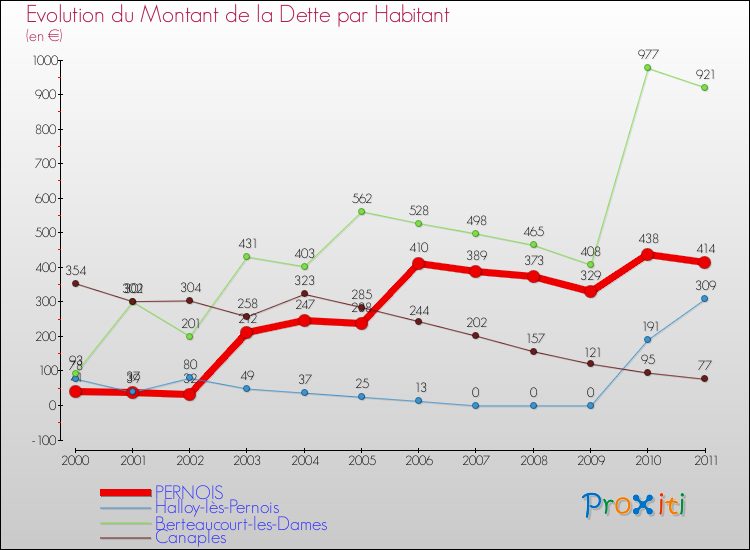 Evolution de la dette par habitant pour la commune de PERNOIS et les communes proches Comparaison de la dette par habitant pour PERNOIS et les communes voisines