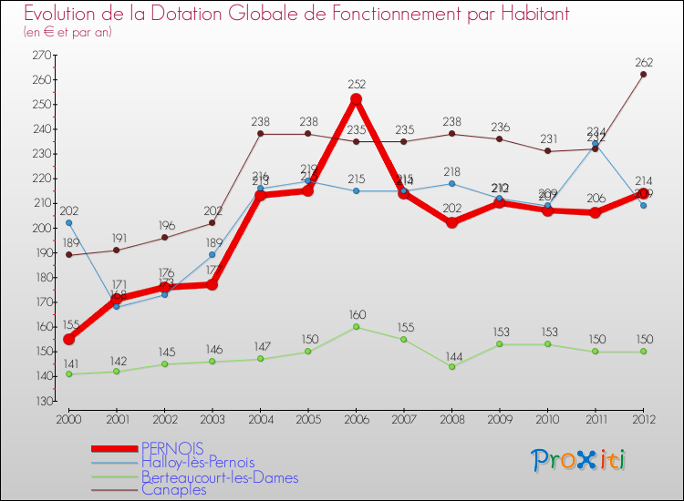 Evolution et montant de la dotation globale de fonctionnement par Habitant pour PERNOIS et les communes proches Comparaison des dotations globales de fonctionnement par habitant pour PERNOIS et les communes voisines