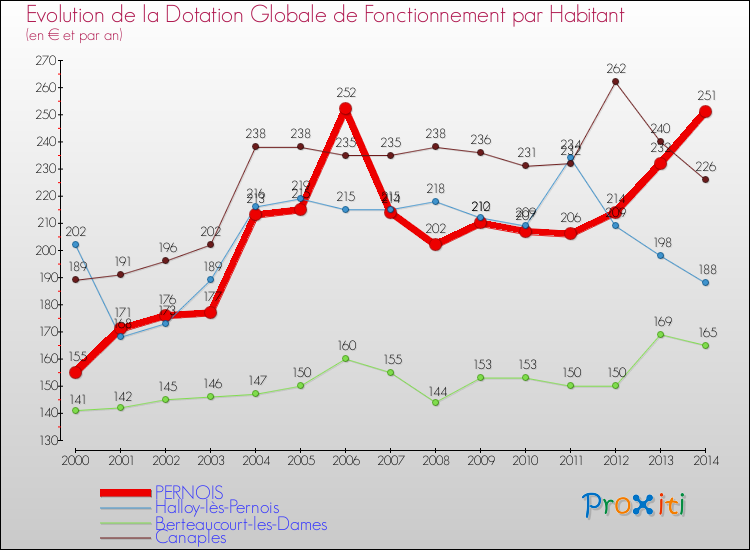 Evolution et montant de la dotation globale de fonctionnement par Habitant pour PERNOIS et les communes proches de 2000 à 2014. Comparaison des dotations globales de fonctionnement par habitant pour PERNOIS et les communes voisines de 2000 à 2014.
