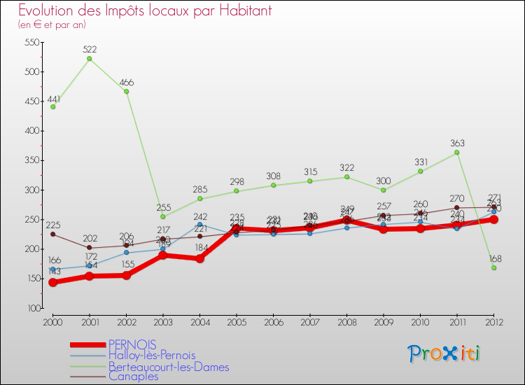 Evolution et montant des impôts locaux par Habitant pour PERNOIS et les communes proches Comparaison des impôts locaux par habitant pour PERNOIS et les communes voisines