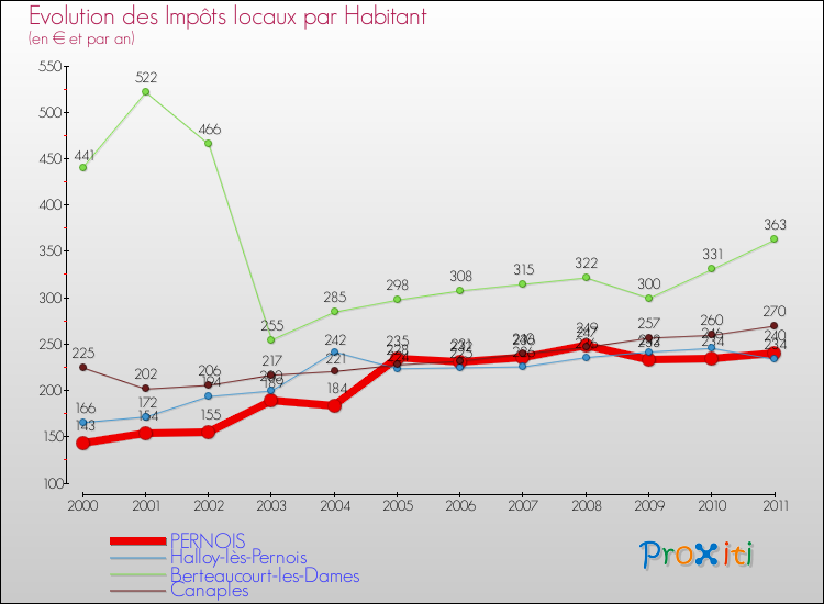 Evolution et montant des impôts locaux par Habitant pour PERNOIS et les communes proches Comparaison des impôts locaux par habitant pour PERNOIS et les communes voisines