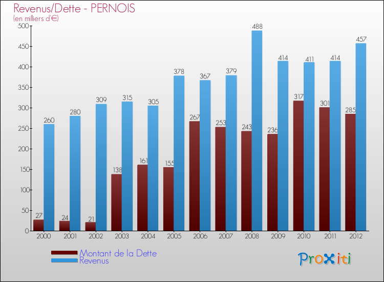 Evolution comparée de la dette et des revenus pour la commune de PERNOIS de 2000 à 2012 Comparaison de la dette et des revenus pour PERNOIS de 2000 à 2012