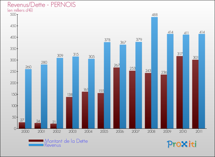 Evolution comparée de la dette et des revenus pour la commune de PERNOIS de 2000 à 2011 Comparaison de la dette et des revenus pour PERNOIS de 2000 à 2011