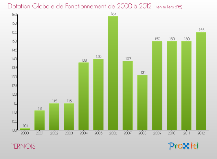 Evolution du montant de la Dotation Globale de Fonctionnement pour la commune de PERNOIS de 2000 à 2012 Evolution du montant de la Dotation Globale de Fonctionnement pour PERNOIS de 2000 à 2012
