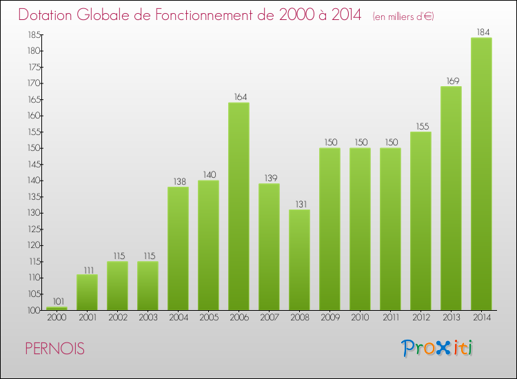 Evolution du montant de la Dotation Globale de Fonctionnement pour la commune de PERNOIS de 2000 à 2014 Evolution du montant de la Dotation Globale de Fonctionnement pour PERNOIS de 2000 à 2014