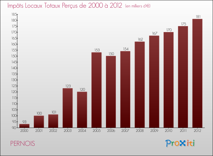 Evolution des Impôts Locaux pour la commune de PERNOIS de 2000 à 2012 Evolution des Impôts Locaux pour PERNOIS de 2000 à 2012