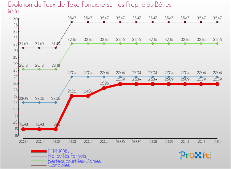 Evolution du taux de la taxe foncière sur le bati pour PERNOIS et les communes proches de 2000 à 2012 Comparaison des taux de taxe foncière sur le bati pour PERNOIS et les communes voisines de 2000 à 2012