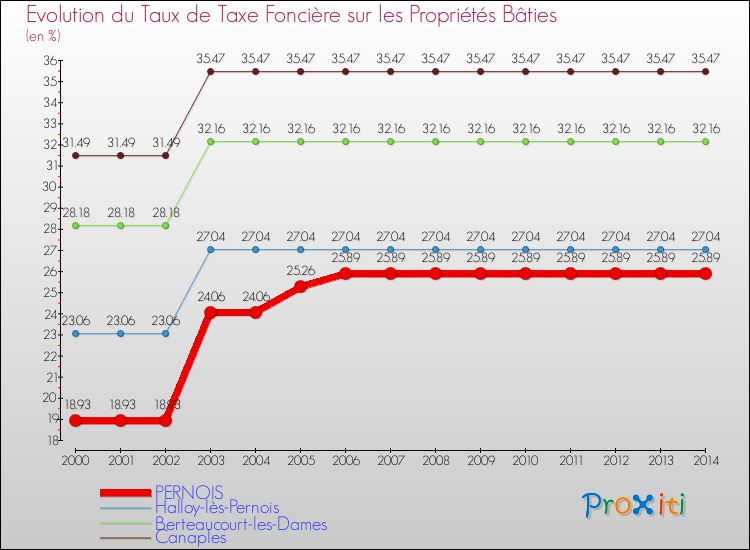 Evolution du taux de la taxe foncière sur le bati pour PERNOIS et les communes proches de 2000 à 2014 Comparaison des taux de taxe foncière sur le bati pour PERNOIS et les communes voisines de 2000 à 2014