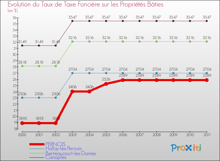 Evolution du taux de la taxe foncière sur le bati pour PERNOIS et les communes proches Comparaison des taux de taxe foncière sur le bati pour PERNOIS et les communes voisines