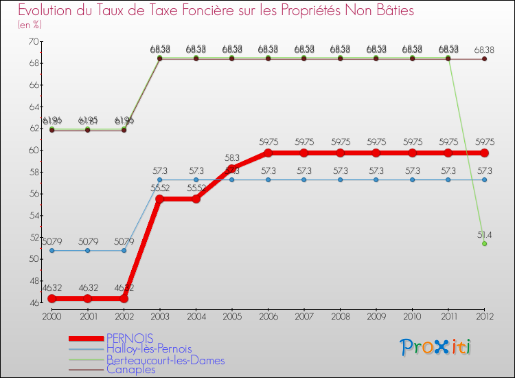 Evolution du taux de la taxe foncière sur les immeubles et terrains non batis pour PERNOIS et les communes proches de 2000 à 2012 Comparaison des taux de la taxe foncière sur les immeubles et terrains non batis pour PERNOIS et les communes voisines de 2000 à 2012
