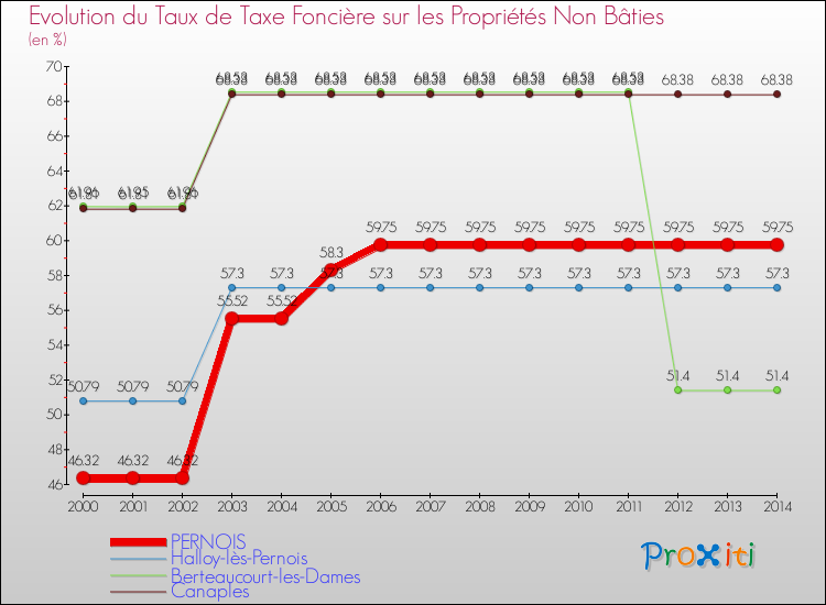 Evolution du taux de la taxe foncière sur les immeubles et terrains non batis pour PERNOIS et les communes proches de 2000 à 2014 Comparaison des taux de la taxe foncière sur les immeubles et terrains non batis pour PERNOIS et les communes voisines de 2000 à 2014