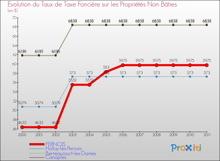 Evolution du taux de la taxe foncière sur les immeubles et terrains non batis pour PERNOIS et les communes proches Comparaison des taux de la taxe foncière sur les immeubles et terrains non batis pour PERNOIS et les communes voisines
