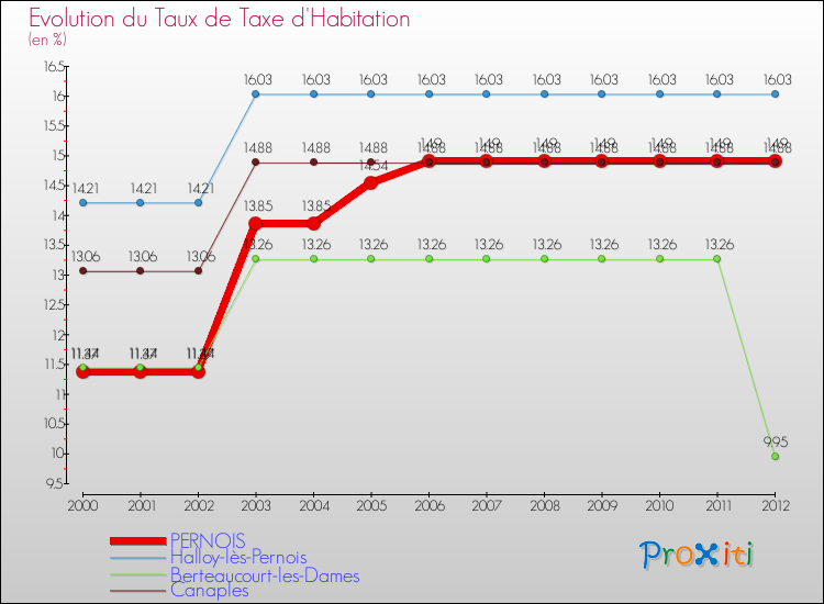 Evolution du taux de la taxe d'habitation pour PERNOIS et les communes proches Comparaison des taux de la taxe d'habitation pour PERNOIS et les communes voisines