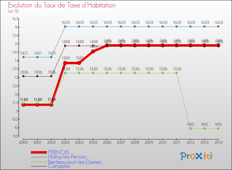 Evolution du taux de la taxe d'habitation pour PERNOIS et les communes proches de 2000 à 2014 Comparaison des taux de la taxe d'habitation pour PERNOIS et les communes voisines de 2000 à 2014