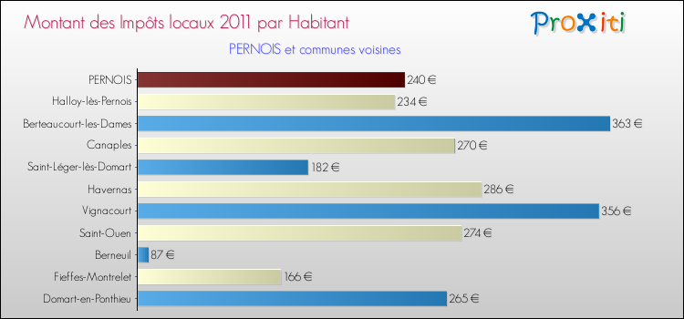 Montant des impôts locaux par Habitant pour PERNOIS et les communes proches Comparaison des impôts locaux par habitant pour PERNOIS et les communes voisines