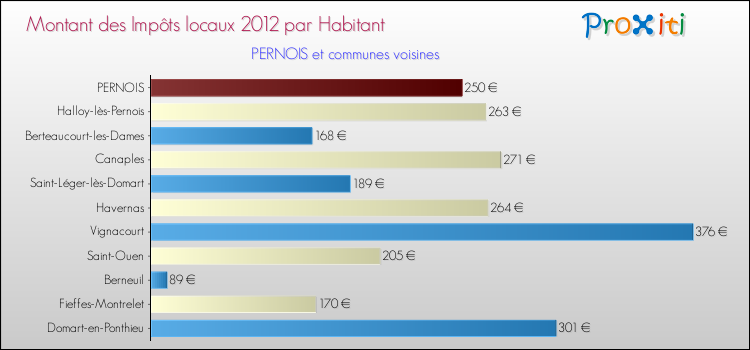 Montant des impôts locaux par Habitant pour PERNOIS et les communes proches Comparaison des impôts locaux par habitant pour PERNOIS et les communes voisines