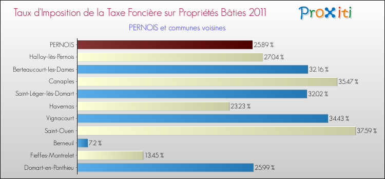 Taux d'imposition de la taxe foncière sur le bati 2011 pour PERNOIS et les communes proches Comparaison des taux d'imposition de la taxe foncière sur le bati 2011 pour PERNOIS et les communes voisines