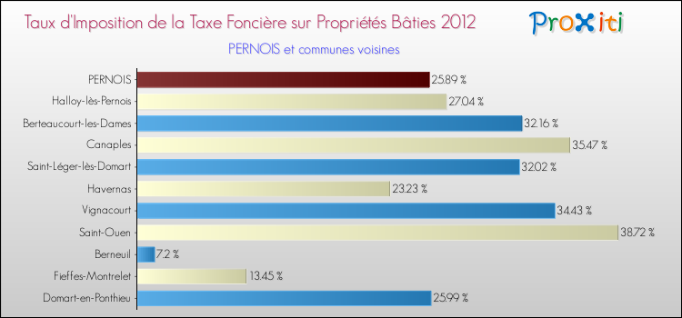 Taux d'imposition de la taxe foncière sur le bati 2012 pour PERNOIS et les communes proches Comparaison des taux d'imposition de la taxe foncière sur le bati 2012 pour PERNOIS et les communes voisines