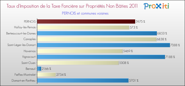 Taux d'imposition de la taxe foncière sur les immeubles et terrains non batis 2011 pour PERNOIS et les communes proches Comparaison des taux d'imposition de la taxe foncière sur les immeubles et terrains non batis 2011 pour PERNOIS et les communes voisines