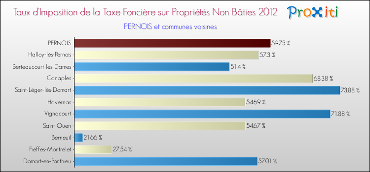 Taux d'imposition de la taxe foncière sur les immeubles et terrains non batis 2012 pour PERNOIS et les communes proches Comparaison des taux d'imposition de la taxe foncière sur les immeubles et terrains non batis 2012 pour PERNOIS et les communes voisines