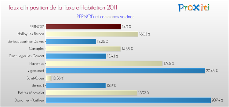 Taux d'imposition de la taxe d'habitation 2011 pour PERNOIS et les communes proches Comparaison des taux d'imposition de la taxe d'habitation 2011 pour PERNOIS et les communes voisines