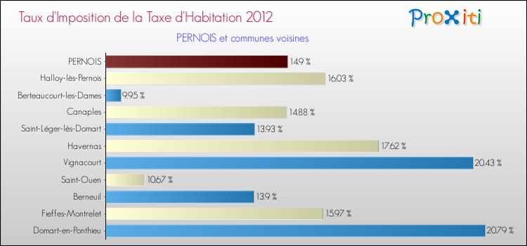 Taux d'imposition de la taxe d'habitation 2012 pour PERNOIS et les communes proches Comparaison des taux d'imposition de la taxe d'habitation 2012 pour PERNOIS et les communes voisines