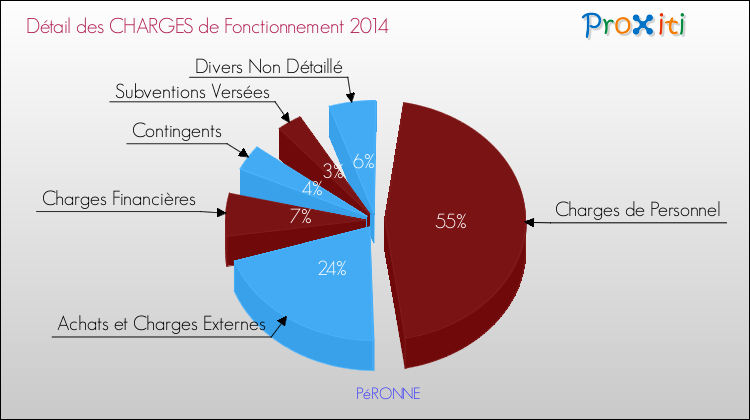 Décomposition des Charges de Fonctionnement 2014 de la commune de PéRONNE Charges de Fonctionnement 2014 pour la commune de PéRONNE