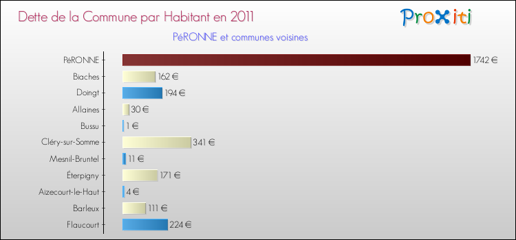 Dette par habitant de la commune en 2011 pour PéRONNE et les communes proches Comparaison de la dette par habitant de la commune en 2011 pour PéRONNE et les communes voisines