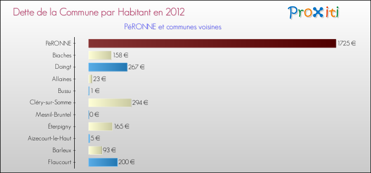 Dette par habitant de la commune en 2012 pour PéRONNE et les communes proches Comparaison de la dette par habitant de la commune en 2012 pour PéRONNE et les communes voisines