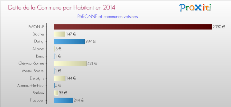 Dette par habitant de la commune en 2014 pour PéRONNE et les communes proches Comparaison de la dette par habitant de la commune en 2014 pour PéRONNE et les communes voisines