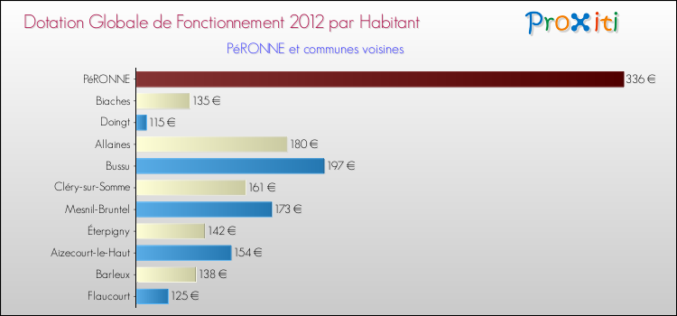 Montant des dotations globales de fonctionnement DGF par Habitant pour PéRONNE et les communes proches Comparaison des des dotations globales de fonctionnement DGF par habitant pour PéRONNE et les communes voisines