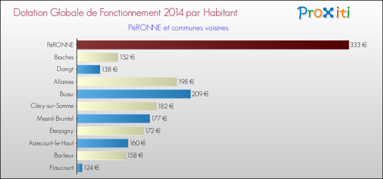 Montant des dotations globales de fonctionnement DGF par Habitant pour PéRONNE et les communes proches en 2014. Comparaison des des dotations globales de fonctionnement DGF par habitant pour PéRONNE et les communes voisines en 2014.