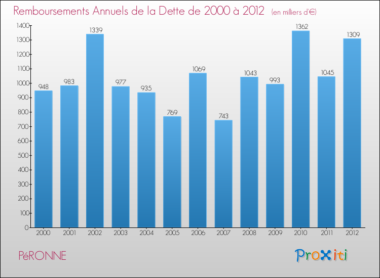 Evolution de l'annuité de la dette pour la commune de PéRONNE de 2000 à 2012 Annuités de la dette pour PéRONNE de 2000 à 2012