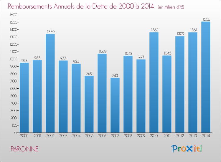 Evolution de l'annuité de la dette pour la commune de PéRONNE de 2000 à 2014 Annuités de la dette pour PéRONNE de 2000 à 2014