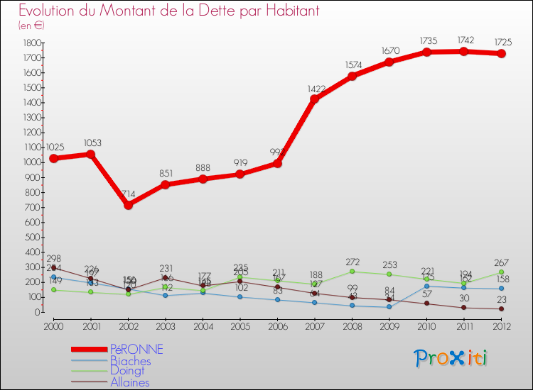 Evolution de la dette par habitant pour la commune de PéRONNE et les communes proches de 2000 à 2012 Comparaison de la dette par habitant pour PéRONNE et les communes voisines de 2000 à 2012