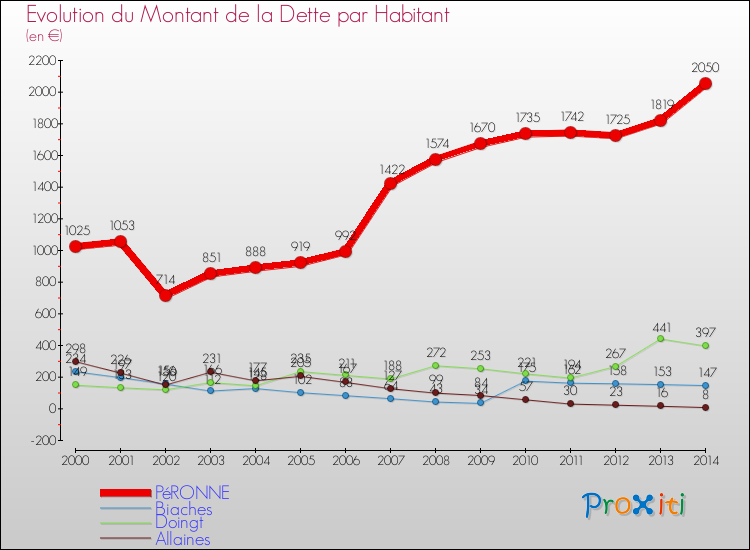 Evolution de la dette par habitant pour la commune de PéRONNE et les communes proches de 2000 à 2014 Comparaison de la dette par habitant pour PéRONNE et les communes voisines de 2000 à 2014