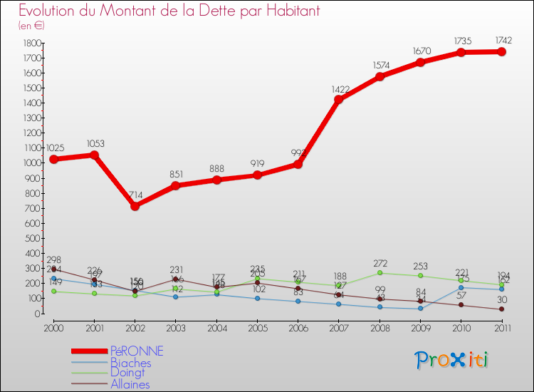 Evolution de la dette par habitant pour la commune de PéRONNE et les communes proches Comparaison de la dette par habitant pour PéRONNE et les communes voisines